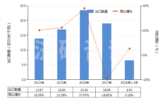 2014-2018年3月中國染色的粘膠長絲機(jī)織物(按重量計(jì)粘膠纖維長絲、扁條或類似品含量≥85%)(HS54082210)出口量及增速統(tǒng)計(jì)